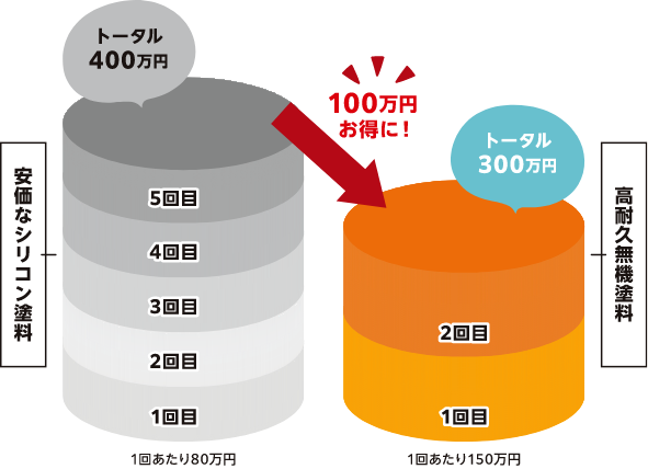 今の家に10年住むなら耐久年数が長いプランがお得！