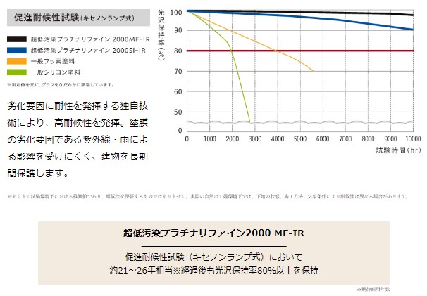 促進耐候性試験結果（キセノンランプ式）