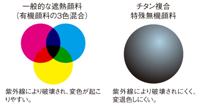 一般的な遮熱顔料、チタン複合特殊無機顔料