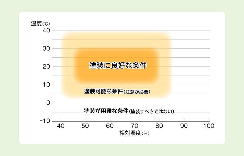 梅雨の時期の塗装って大丈夫なの？