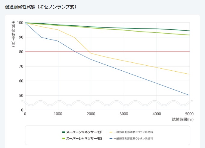 アステックペイント　スーパーシャネツサーモ　促進耐候性試験（キセノンランプ式）結果