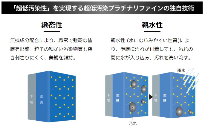 「超低汚染性」を実現する超低汚染プラチナリファインの独自技術