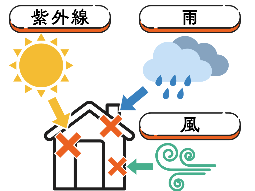 屋根 外壁 劣化要因 紫外線 雨 風