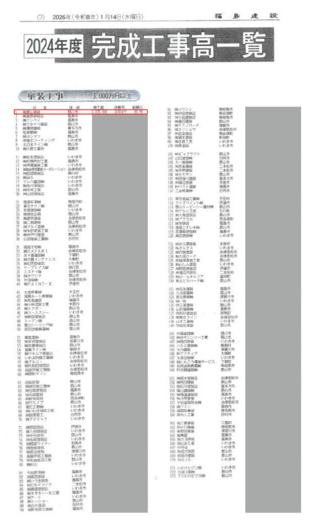 福島建設工業新聞　完成工事高　郡山塗装　1位
